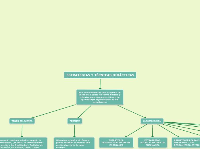 ESTRATEGIAS Y TÉCNICAS DIDÁCTICAS - Mind Map